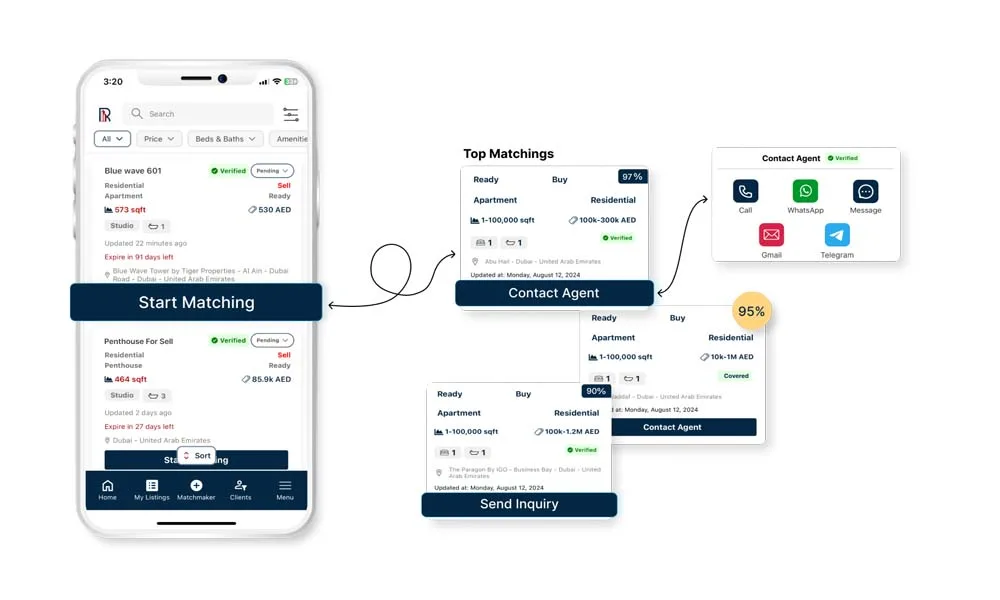   REM real estate matchmaking app interface showing property listings, match
percentages, and contact options including WhatsApp, Gmail, and Telegram.