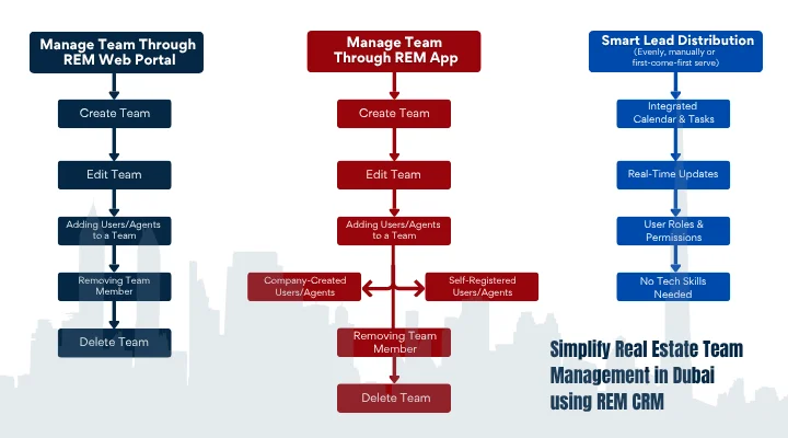 Easy Team Management Feature in REM CRM for Dubai real estate – visual showing management versus leadership to highlight organized teamwork and growth in UAE.